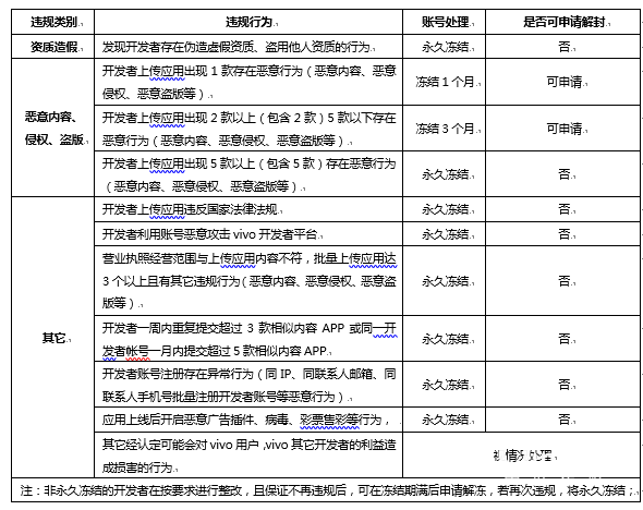 VIVO开发者账号冻结原因及解封申请流程