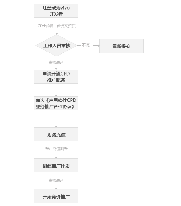 vivo应用商店推广