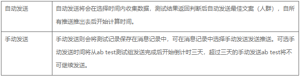 亚马逊投放在小范围内进行区别推送