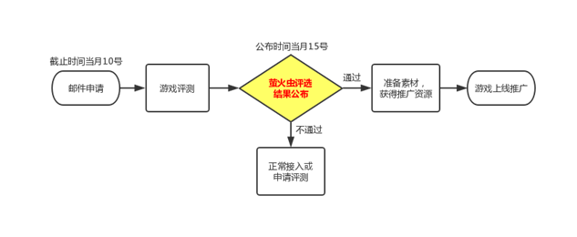 vivo搜索但请尽量选择品质玩法较好的产品进行申请