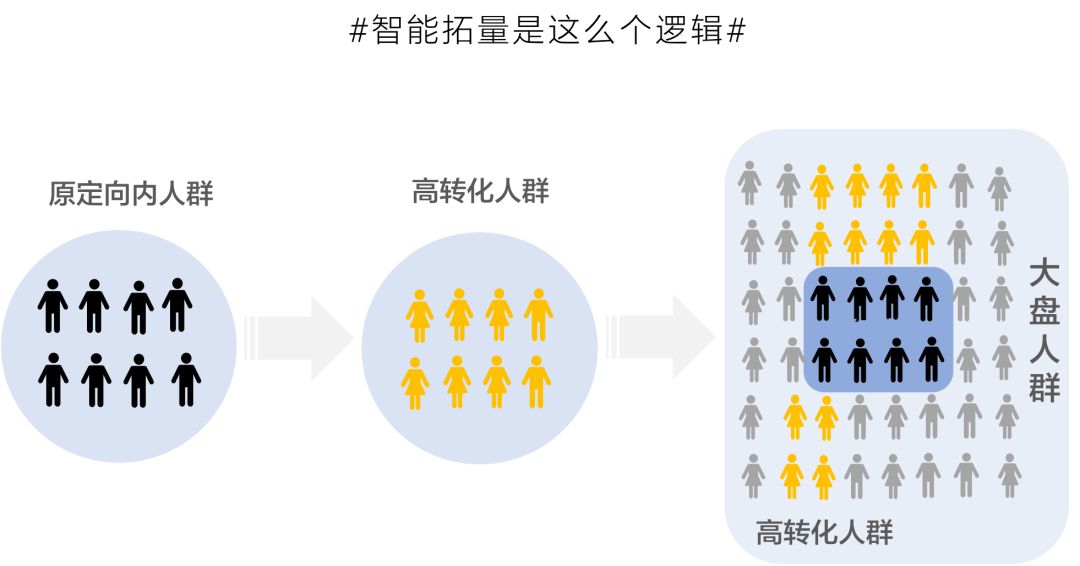 智能拓量是一款帮助VIVO推广「稳成本高扩量」的工具。