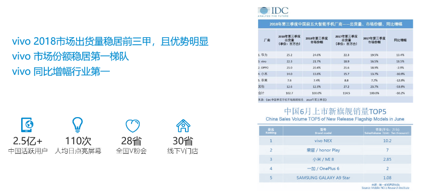 智能终端制造商梯队佼佼者，聚合vivo广告生态实力，为广告主打造2.5亿+高品质用户营销流量池