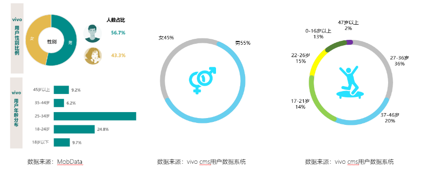 vivo 广告用户2.5亿+大体量活跃用户中，男女比例较为均匀，男性占比稍多，55%