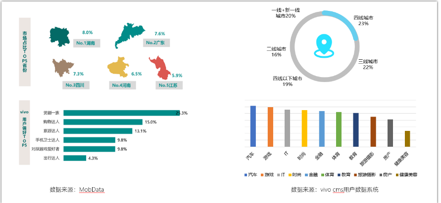 vivo 广告用户2.5亿+大体量活跃用户中，男女比例较为均匀，男性占比稍多，55%