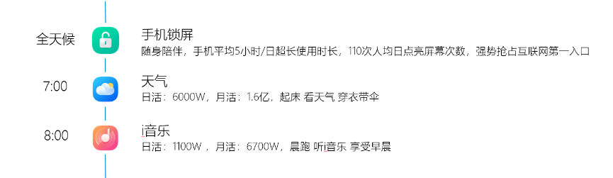 vivo广告营销平台借助2.5亿用户 X 8款核心移动场景产品，全场景全天候的为网民提供优质内容，全面触达用户