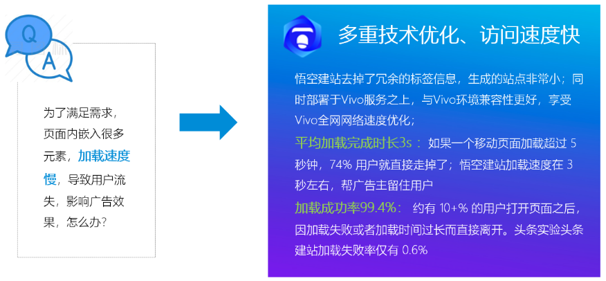 vivo广告后台悟空建站的优势 