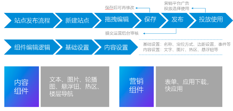  vivo广告悟空建站-站点操作逻辑