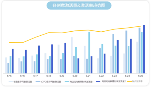 vivo商店定向推广、vivo推广智能出价、oCPD，是目前解决获量难题和提升激活率的三大商店法宝。