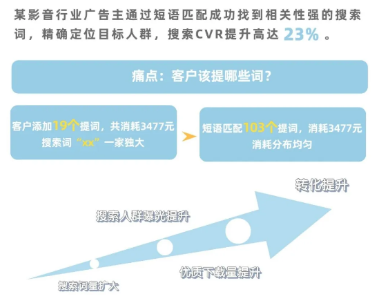 vivo广告关键词匹配转化提升