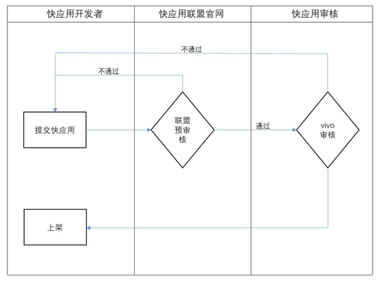 vivo推广联盟预审核1个工作日内