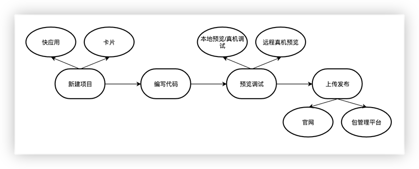 安装最新版快应用开发工具 , vivo推广快应用的开发工作在 IDE 中展开