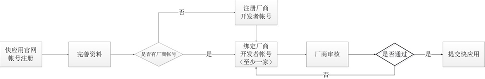 快应用开发者就可以提交快应用，vivo推广详情参考快应用注册流程