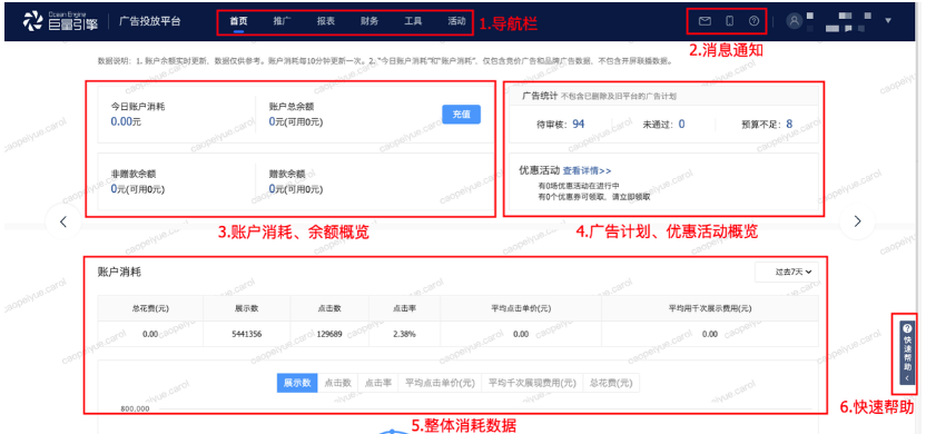 vivo信息流竞价首页部分包含广告账户消耗、账户余额、广告统计以及数据趋势图等