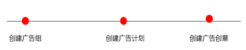 vivo信息流代运营创建广告流程分三步：