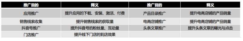 选择投放类型 → vivo商店代运营设置广告组日预算→ 设置广告组名称