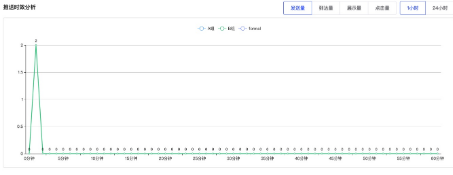 微信小程序推广实时统计数据截止到终止发送为止