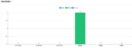 小红书广告电话同时展示各测试组及正式组的推送转化情况