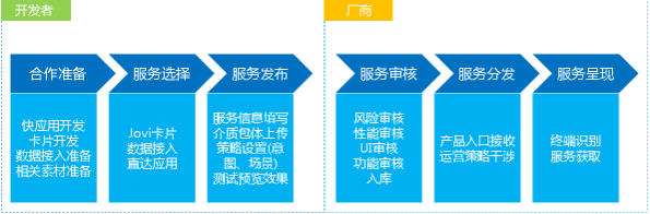 360信息流Jovi卡片、数据接入、直达应用