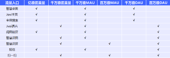 Jovi服务将根据服务内容性质以及质量情况，AdMob竞价出现在Jovi