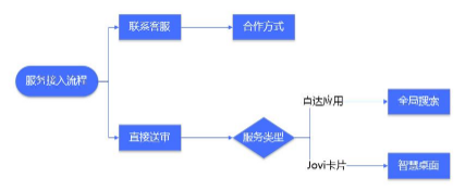 喜马拉雅竞价开发者可以调用vivo手机号获取接口