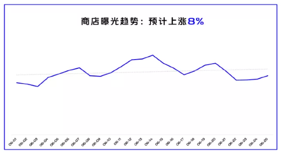 VIVO商店曝光趋势