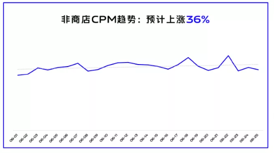 非商店CPM趋势：预计上涨36%