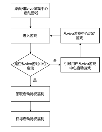 在vivo投放游戏广告的效果怎么样？