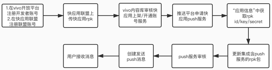 如何在vivo推广日化广告？