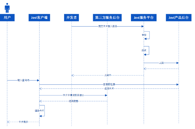 怎样帮助广告主实现在vivo的推广营销？