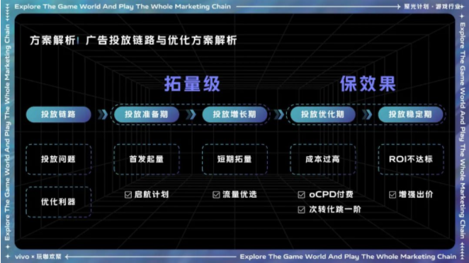 游戏行业在vivo平台投放的链路是怎样的？