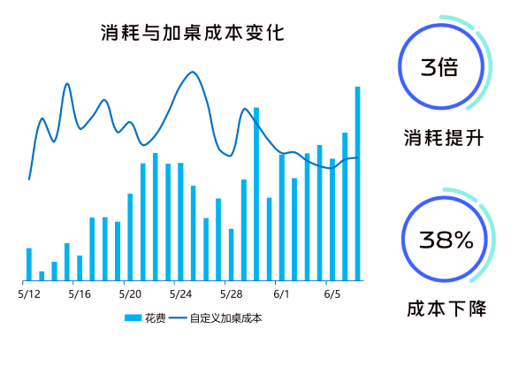 针对各账户做目标任务拆分，精细化运营，观察效果转化，可适当增加账户重点增投。