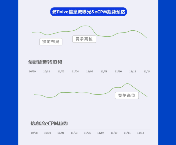 双十一期间vivo平台流量预估